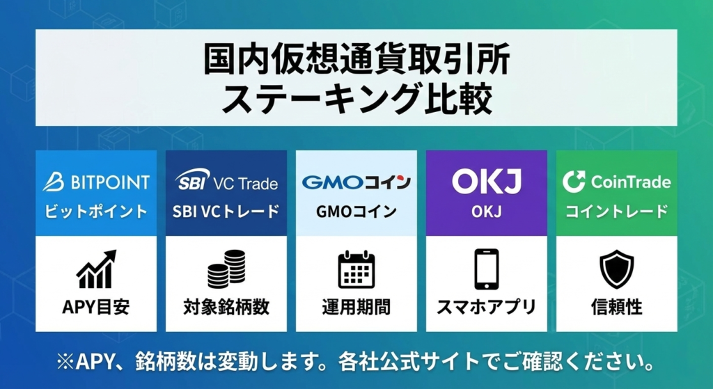 国内仮想通貨取引所ステーキング比較BITPOINT GMO SBI