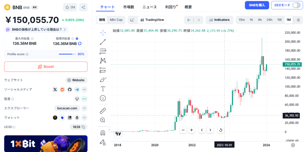 BNB（バイナンスコイン）の価格推移チャート