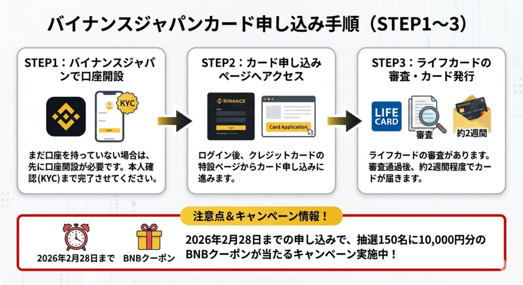 バイナンスジャパンカードの申し込み手順