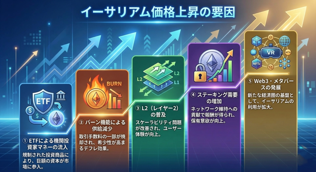 イーサリアム価格上昇の要因